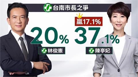 綠台南市長初選最新民調　林俊憲、陳亭妃都贏謝龍介