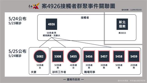 快新聞／台南+10已確認傳染源！ 50多歲男北部訪友竟「1傳7」