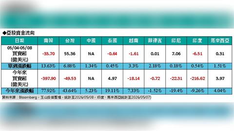 台股強到外資瘋搶！55億美元回流