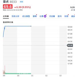 無人機軍工股   資金青睞 多檔衝漲停