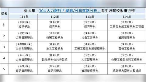 AI顛覆選系邏輯!文科翻紅 這科系逆襲奪人氣王