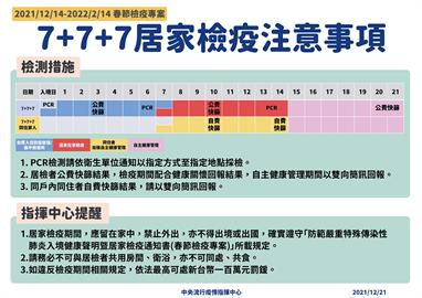 快新聞／不可共餐、共用衛浴！  春節專案「7+7+7」三措施曝光