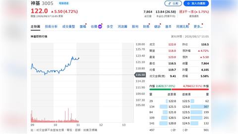 神基無人機起飛！Q2獲利年增12%　法人上修目標價145元