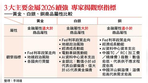 黃金漲6成、白銀飆140％、銅也漲了4成...2026年還能繼續漲？