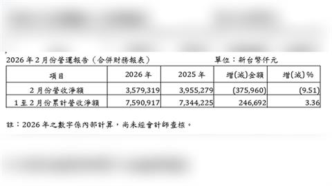晶圓出貨量下滑　世界先進2月營收月減逾一成