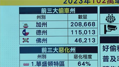 北美車價暴漲！交車得等1年以上 偷車賊猖狂