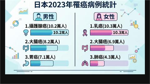 日推理小說家東野圭吾大腸癌病逝　福山雅治、木村拓哉哀悼