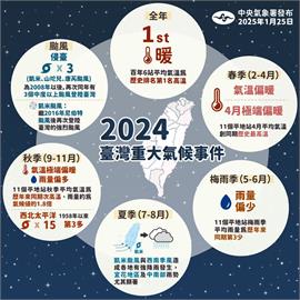 快新聞／全年重大氣候事件一次看　氣象署：2024均溫史上最高