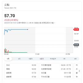 尖點7月遭證交所5度列注意股   今天仍一度漲停鎖死