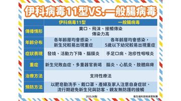 腸病毒重症死亡累積3例　高風險新生兒若出現3症狀請盡速就醫！