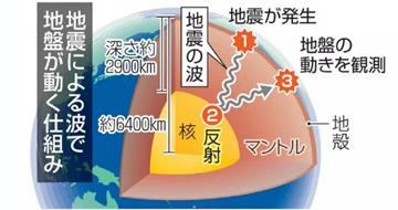 311大地震後「日本全境地殼向東移」！科學期刊：最大逾5.5毫米
