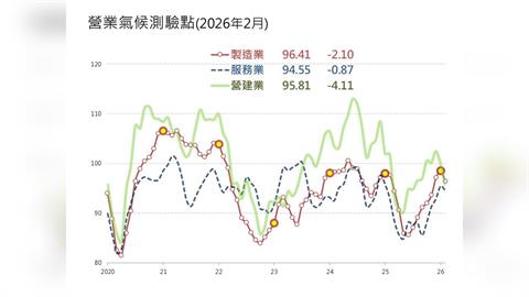 景氣反轉！製造、服務終止連升 2月全面回落