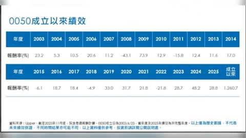 台股衝新高、0050破兆元　「國民ETF」寫下新里程碑