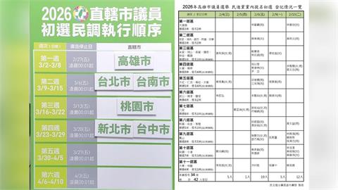 在家顧電話！綠高雄市議員初選　「這兩區」今晚率先打頭陣