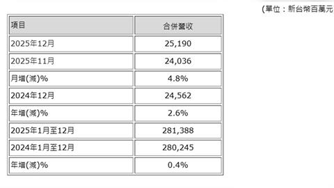 2025年全年營收2813.9億元    友達光電年增0.4%繼續領航