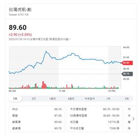 機票越來越貴    航空四雄業績旺 股價創紀錄