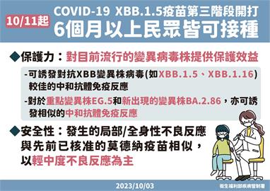 快新聞／COVID-19疫情較上週略升　10/11起開放XBB莫德納疫苗全民接種