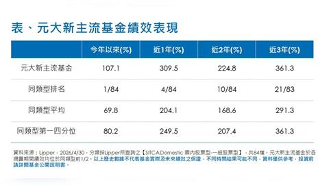 台股被AI推飛：基金績效全面爆表、最高破百％-民視財經網