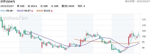 世界先進2月合併營收約為39.55億元　較去年同期成長約28.26%
