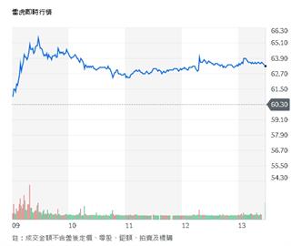 秀無人機新技術 雷虎股價跟著飛天