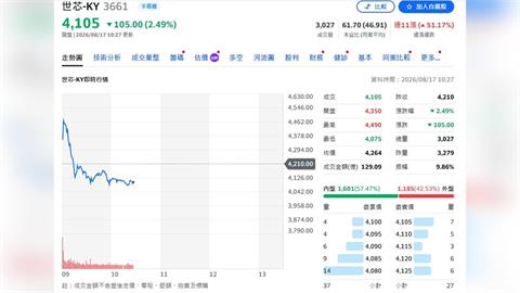 世芯大爆發倒數！Trainium 3下半年放量　N2明年接棒、再拚CSP大單
