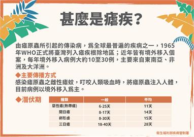 快新聞／瘧疾現蹤！女曾到盧安達、在杜拜確診　「返台逾20天」後又發病