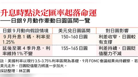日圓160防線守得辛苦 美日聯手干預都難拉升、關鍵原因曝光！想止貶緊盯兩大訊號