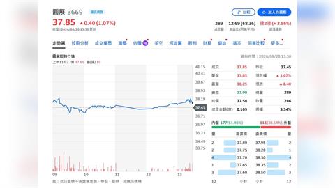 圓展AI狂踩油門！上半年獲利暴增392%　Q3拚高峰、無人機明年接棒
