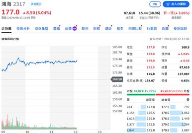 台股重回21900點 靠AI 航運漲勢凌厲