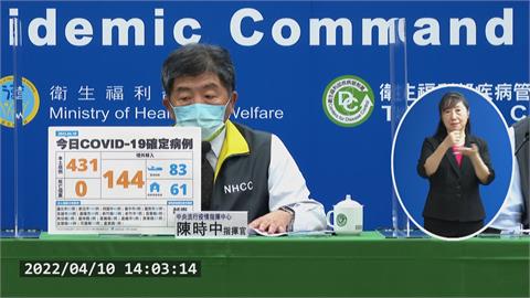 快新聞／本土增431例「分布18縣市」　新北143例、台北67例
