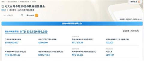 110萬人關注！0050啟動史上最大ETF分割　6/10前搶進最後機會