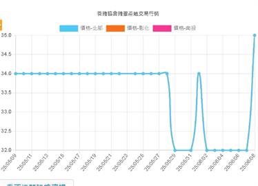 雞蛋批發價漲3元！蛋商公會：天氣過熱釀蛋雞產量下降