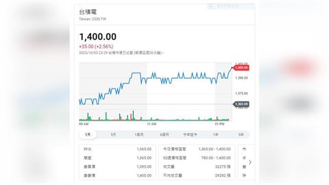 外資頻頻調高目標價！神山錢很多  公告投資5000萬美元固定收益證券