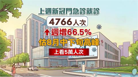 新冠疫情捲土重來！疾管署估8月中下旬高峰5萬人就診
