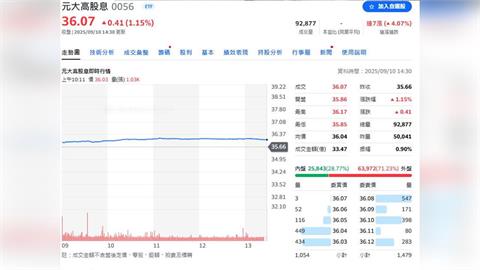 高股息ETF新紀錄　 0056規模突破5,000億