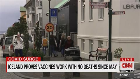 冰島Delta疫情爆　疫苗覆蓋逾九成、5月以來零死亡
