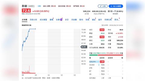 資金狂掃銅板股！面板三雄引爆低價轉型行情 群創、友達、彩晶逆勢漲停