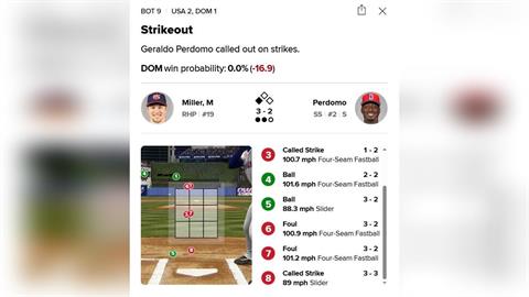 經典賽(影)／這好球？主審超關鍵判決拉掉多明尼加　網批：大爛尾