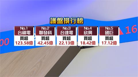 台股用力飛「挑戰4萬5」！　政府基金226億進場　被動元件狂歡