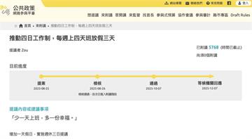 週休三日有望？四日工作制提案通過　勞動部12/7前給回應
