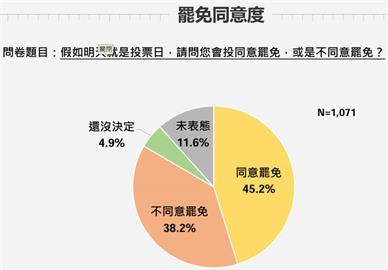 快新聞／「葉元之防線」告急？　最新民調曝：45.2%板橋選民力挺「阿罷之」