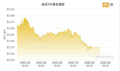 金價兩週內狂洩逾2%！一度探至每盎司3261美元創一個月內新低