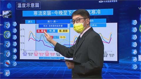 快新聞／入冬首波寒流報到！ 全台急凍最低溫時間曝光「北部下探9°C」