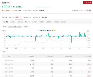 載板三雄之一 景碩   ABF、BT載板價格調漲有助營運
