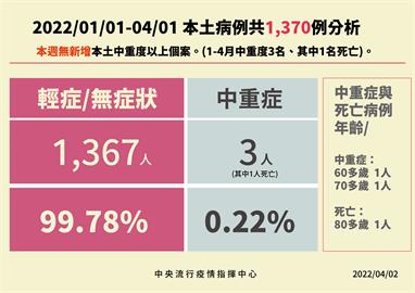 快新聞／今年累計1370例本土確診　陳時中：99.78%輕症、無症狀