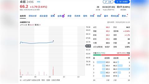 補教股也AI化！卓越成功Q1獲利暴增2成　EPS創同期新高