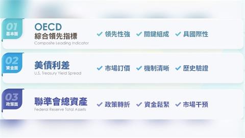 不再猜市場！富邦推「景氣循環模型」：AI亂流下用循環決定配置