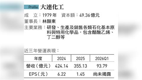 大連化工靠「神反應」獲利增2倍！美伊衝突賺足機會財