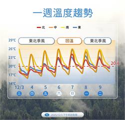 【一週天氣】清晨最低溫下探12℃　要到這天起氣溫逐漸回升