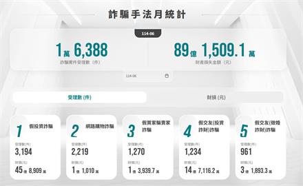 詐騙猖獗！6月全台1.6萬件財損89.1億　上週平均每天騙2億